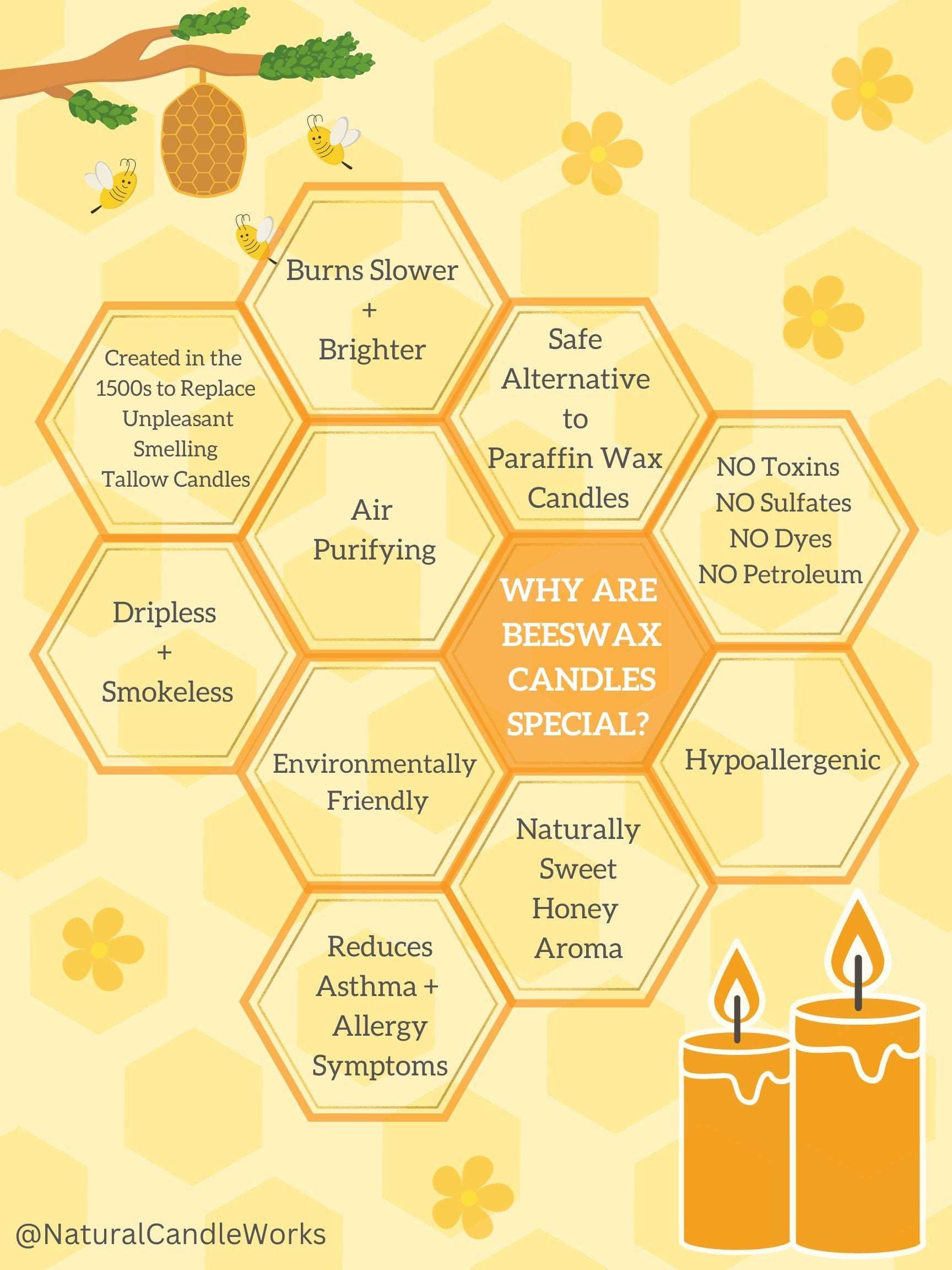 Why are Beeswax Candles Special? Hypoallergenic Reduces Asthma Allergy Symptoms No toxins No sulfates No dyes No petroleum Dripless Smokeless Air purifying 